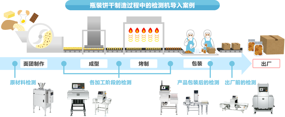 Example: Cookie bottle production line