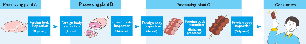 Example of foreign body inspection process