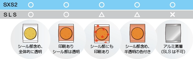 かみこみX線検査機SXS2は、アルミ蒸着や色付き包材の検査も可能。